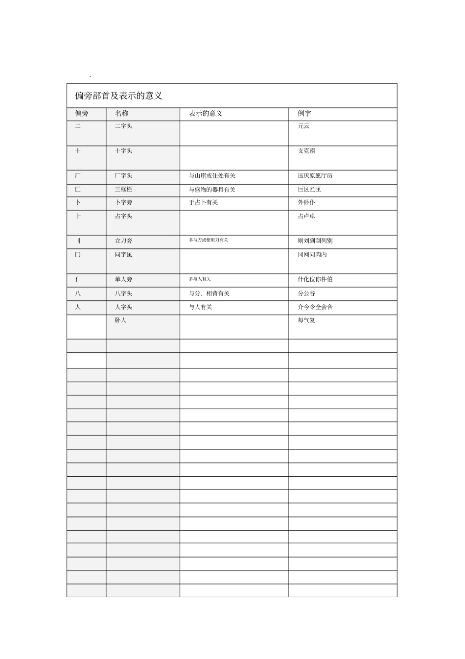 偏旁部首及表示的意义_第1页