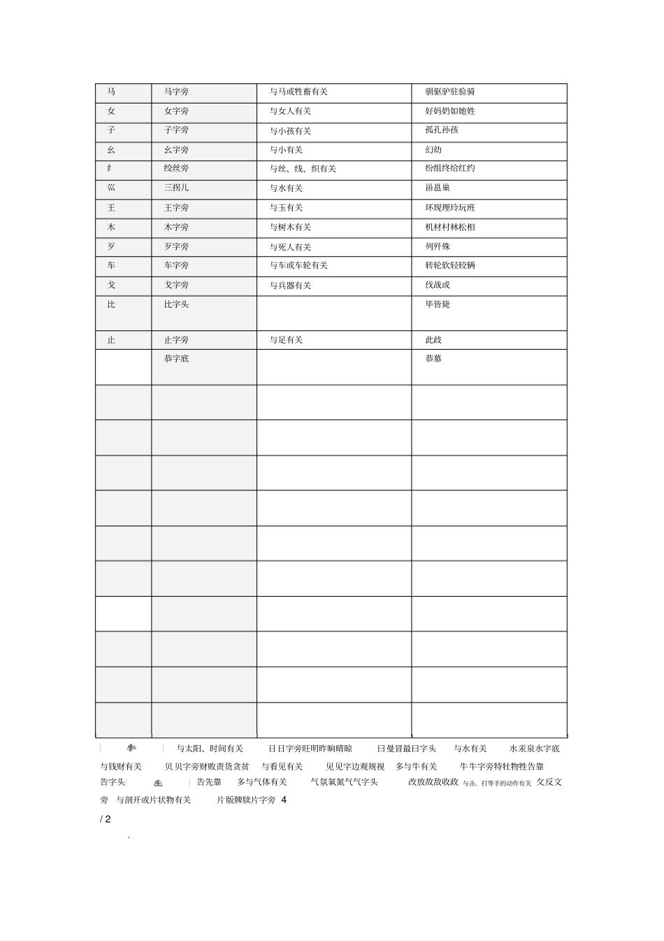 偏旁部首及表示的意义_第3页