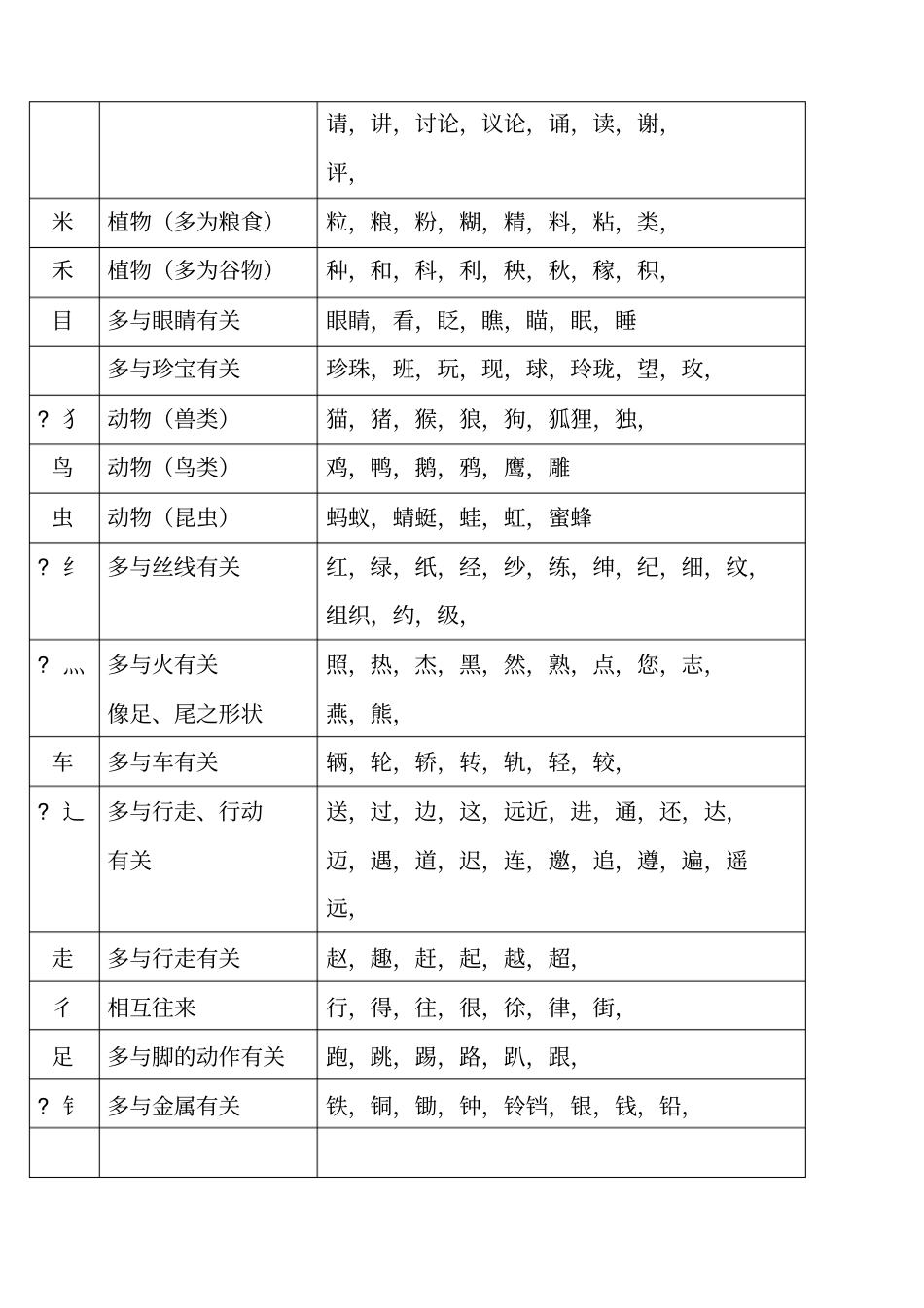 偏旁分类一年级_第2页