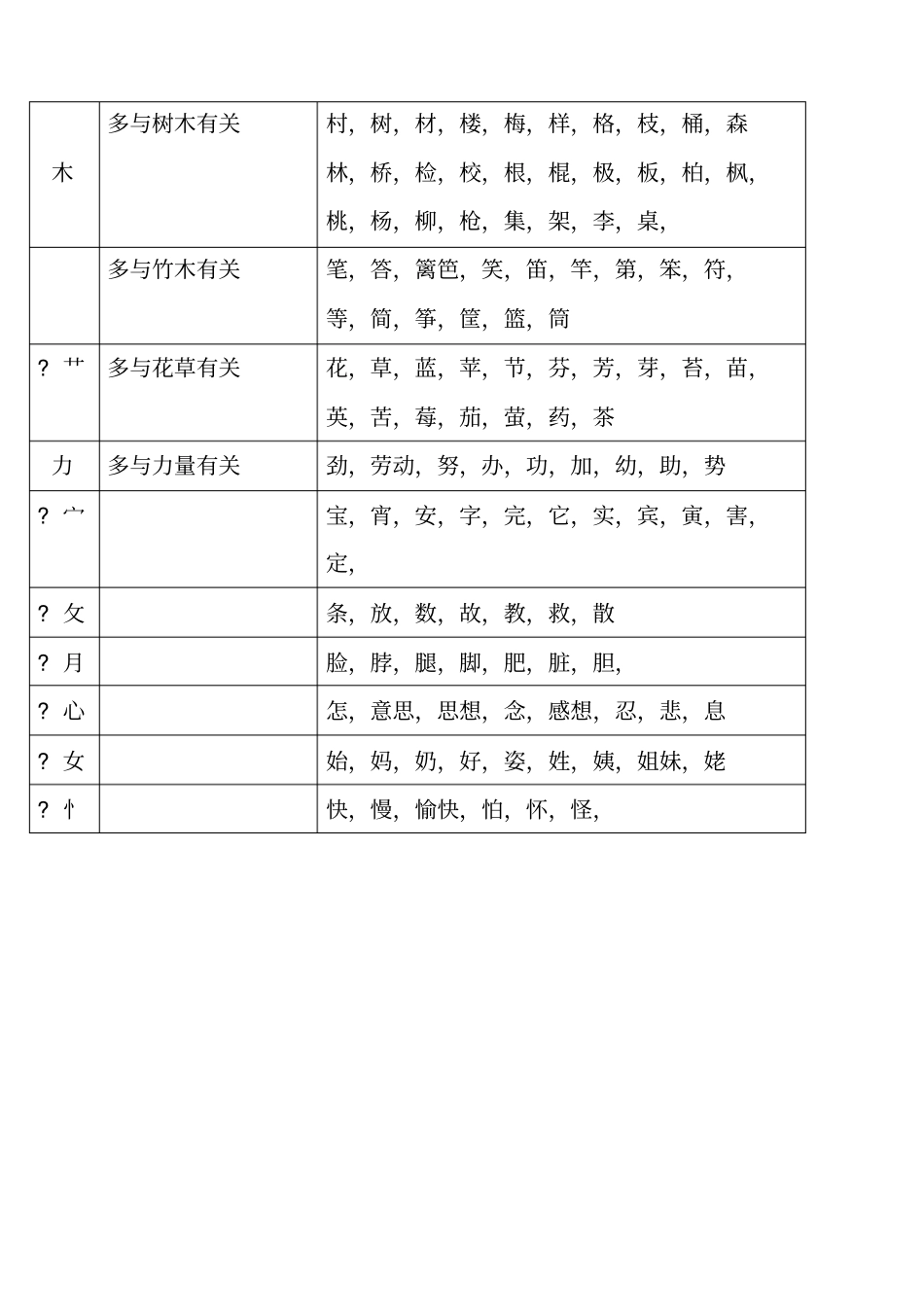 偏旁分类一年级_第3页