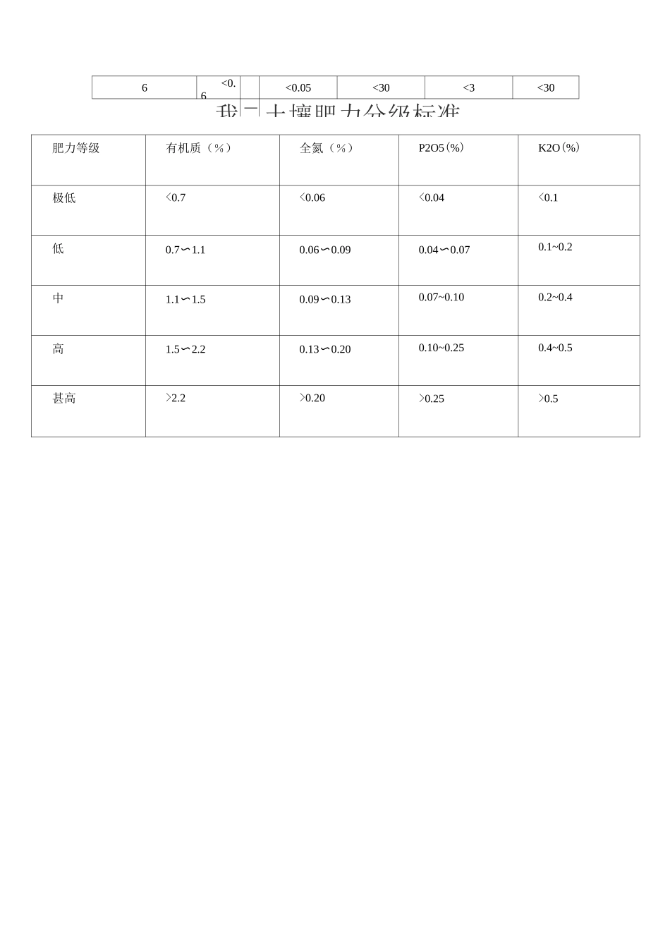 土壤养分分级_第2页