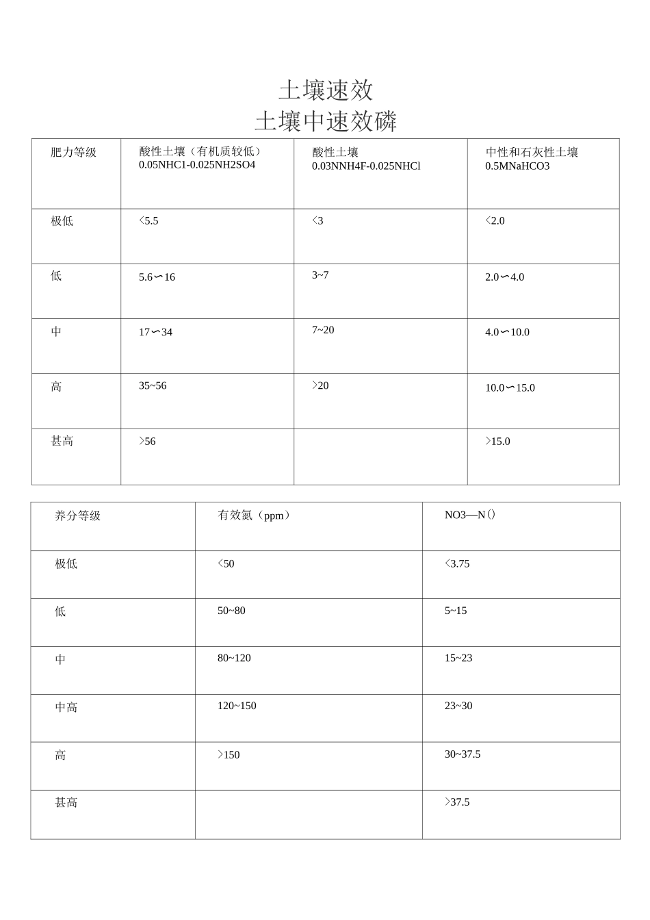 土壤养分分级_第3页