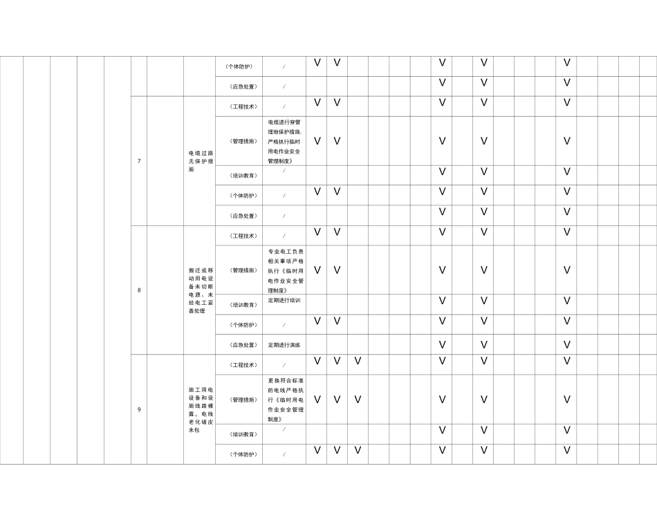 临时用电作业现场隐患排查治理清单_第3页