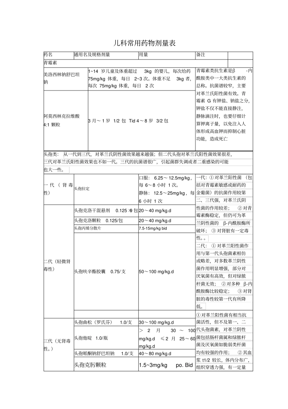 儿科常用药物整理_第1页