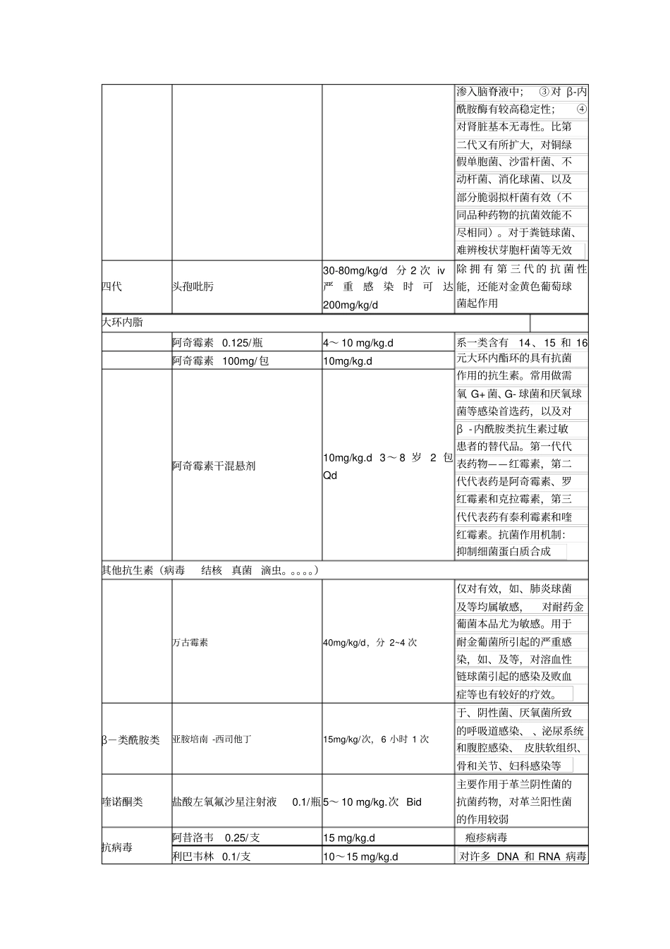 儿科常用药物整理_第2页