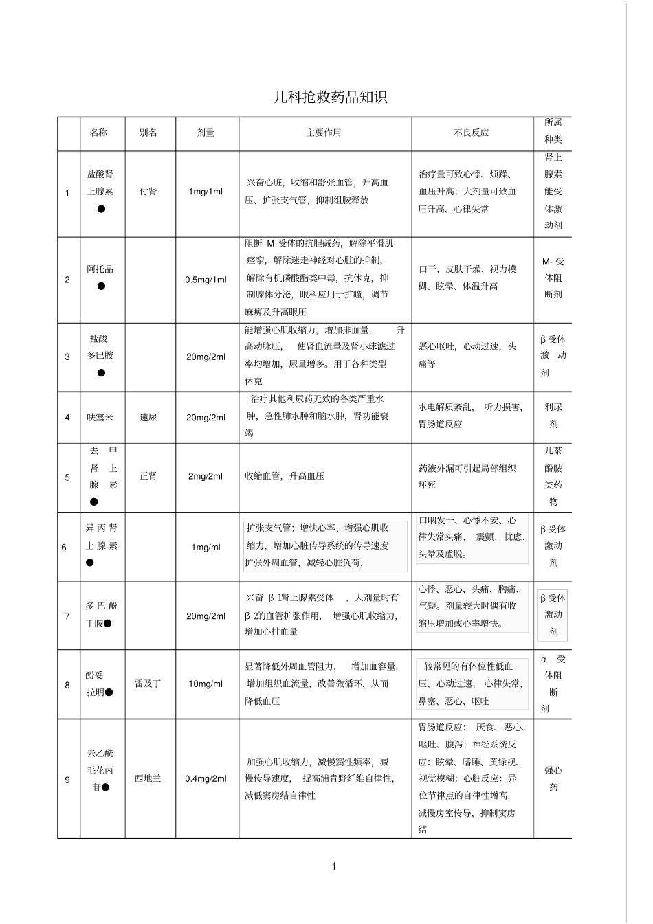 儿科抢救药品知识_第1页