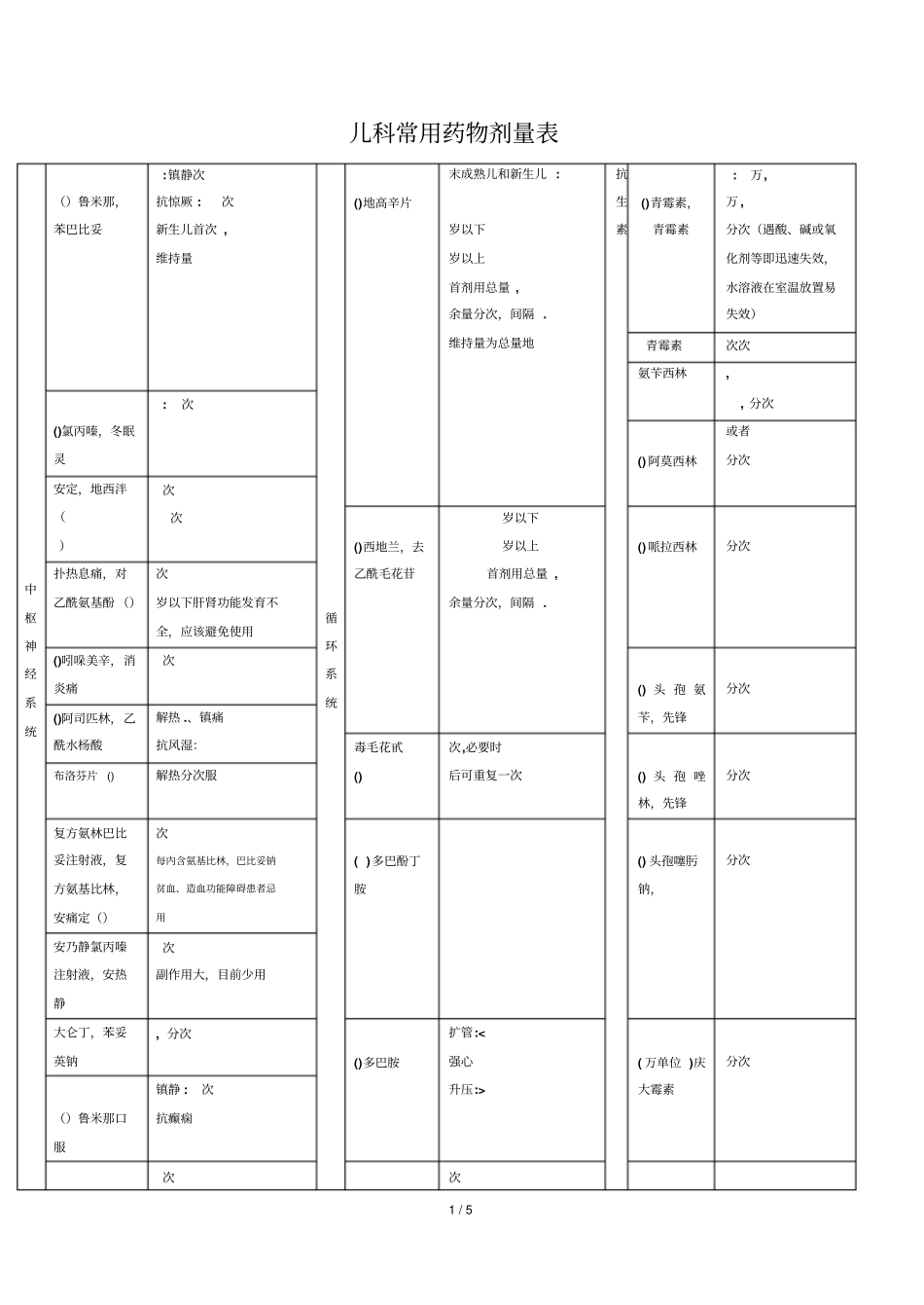 儿童常用药物剂量表_第1页