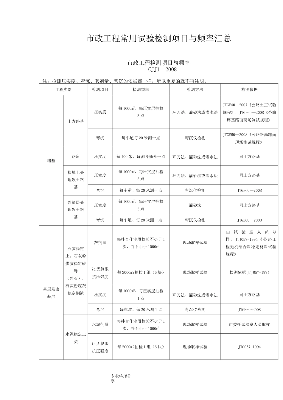 市政工程常用试验检测项目及频率汇总_第1页