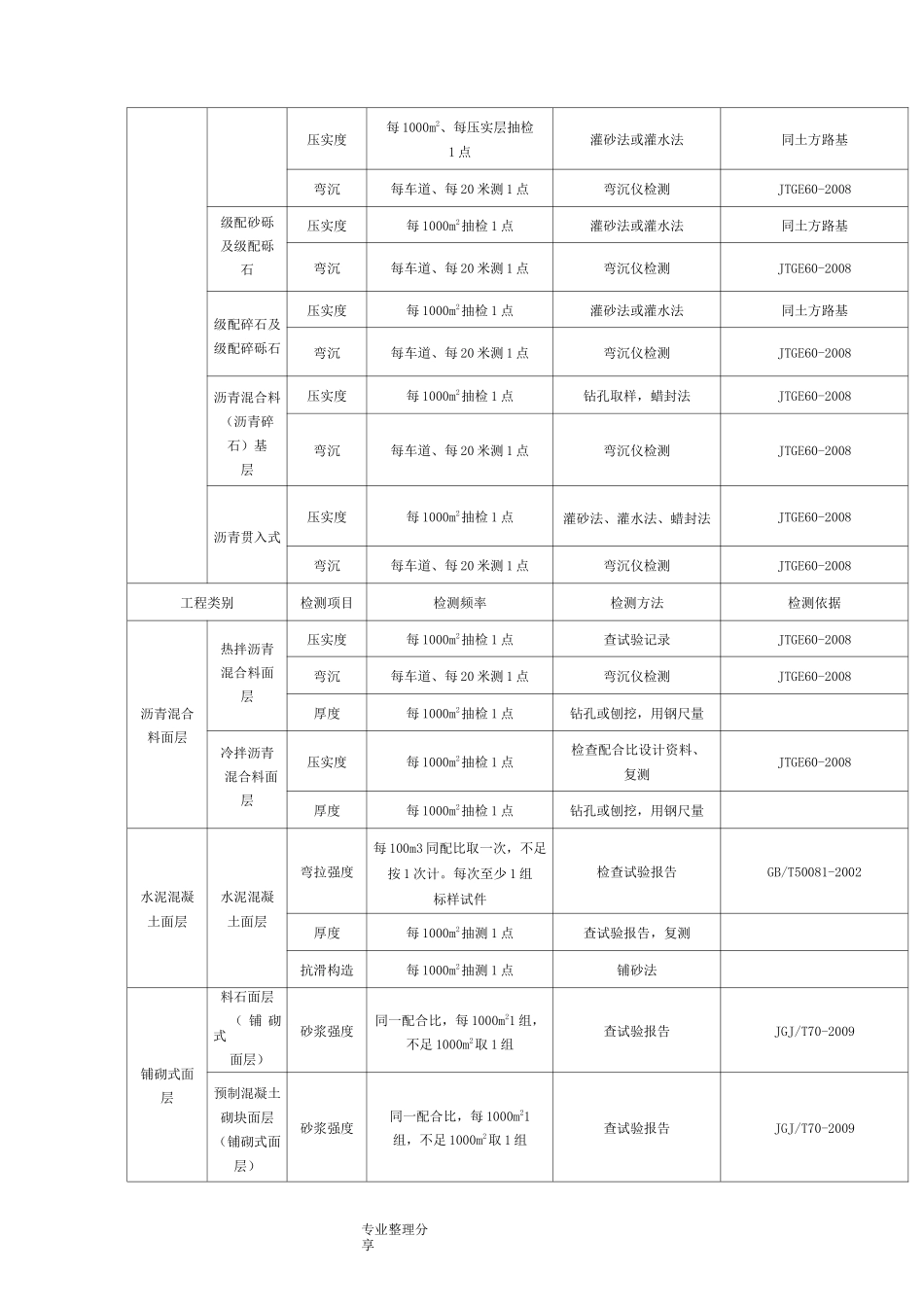 市政工程常用试验检测项目及频率汇总_第2页