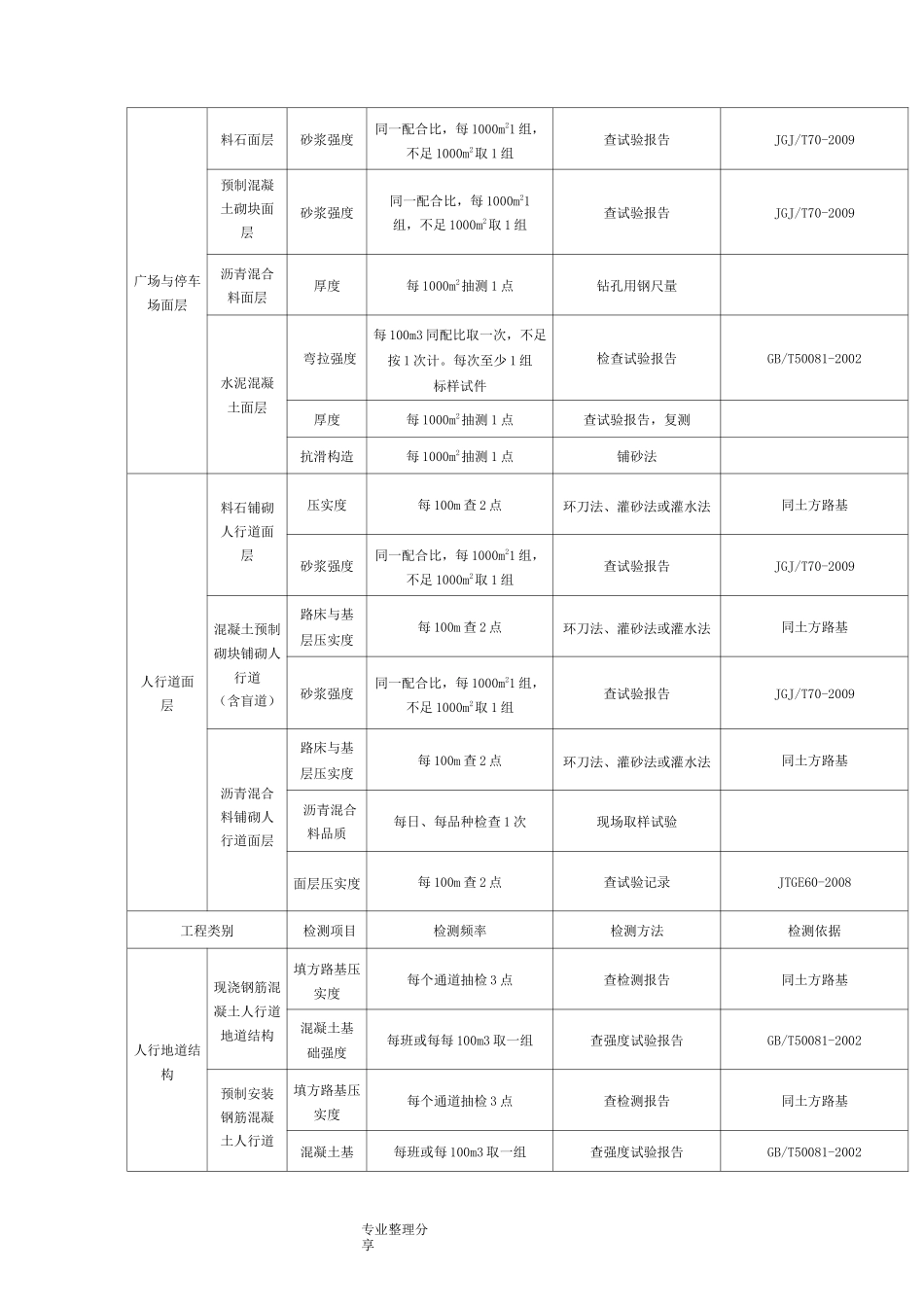 市政工程常用试验检测项目及频率汇总_第3页