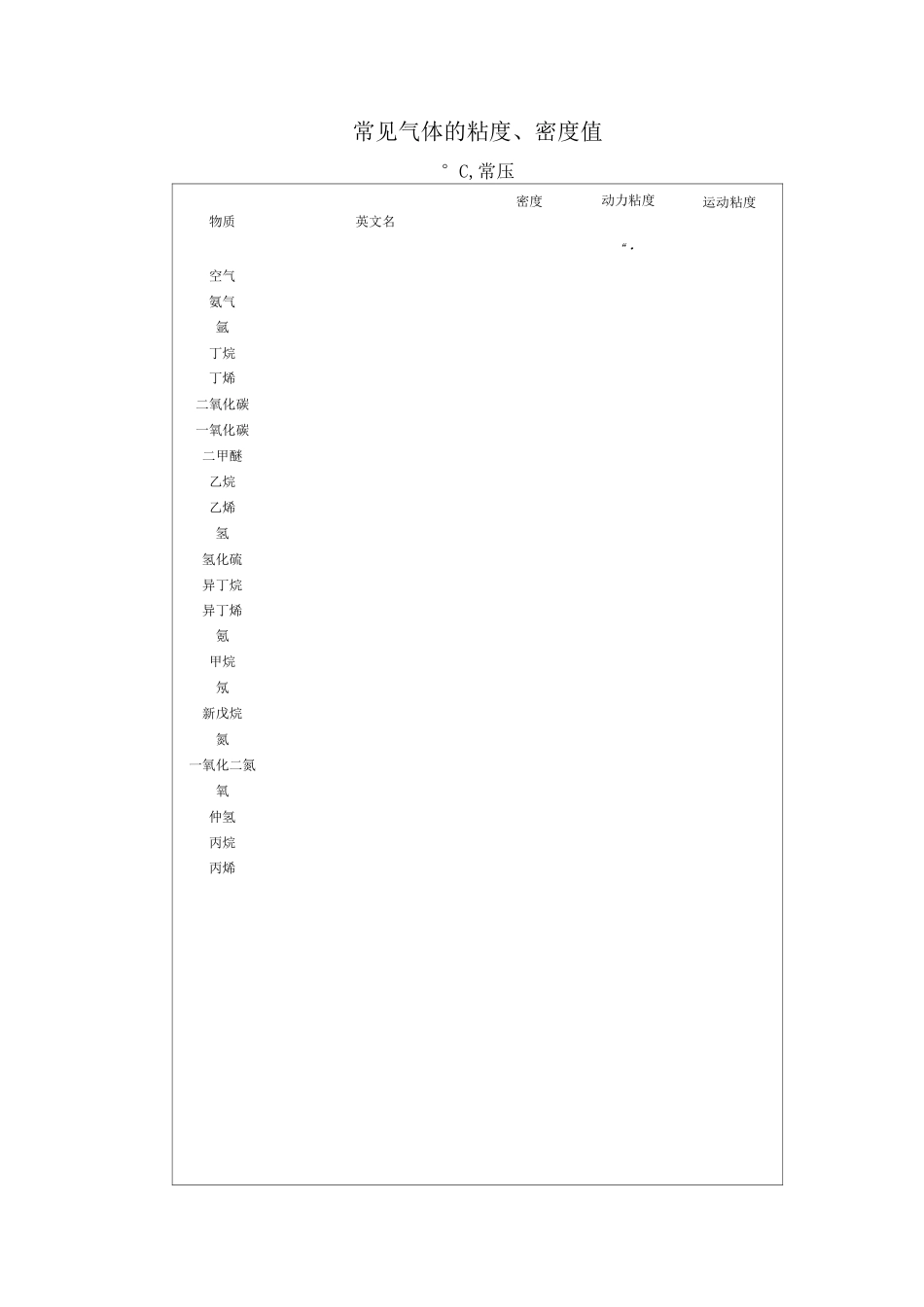 常见气体的粘度、密度值_第1页