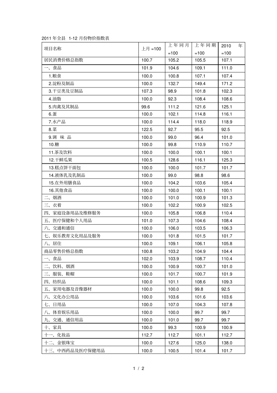 全112月份物价指数表_第1页