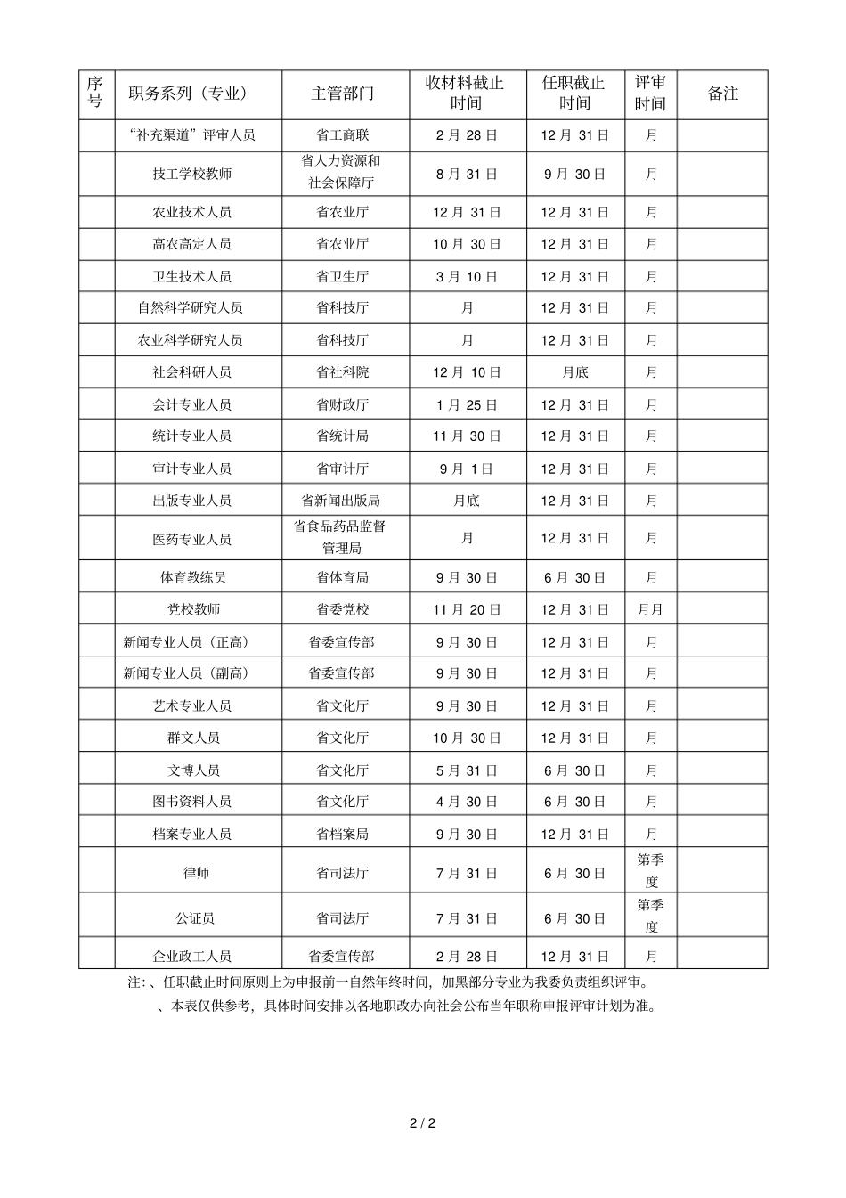 全各专业高级专业技术职务任职资格评审计划表_第2页
