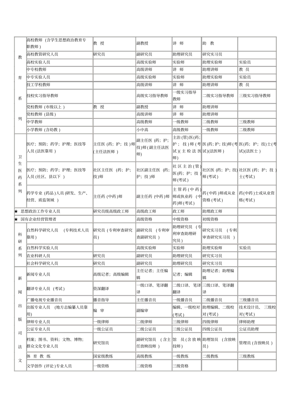 全国专业技术资格分类一览表及职称评审条件解析_第2页
