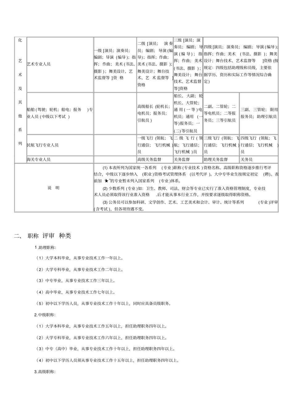 全国专业技术资格分类一览表及职称评审条件解析_第3页