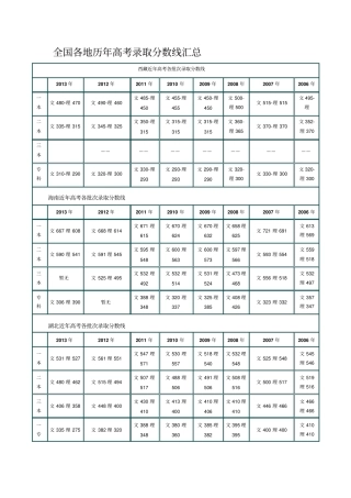 全国各地历年高考录取分数线汇总