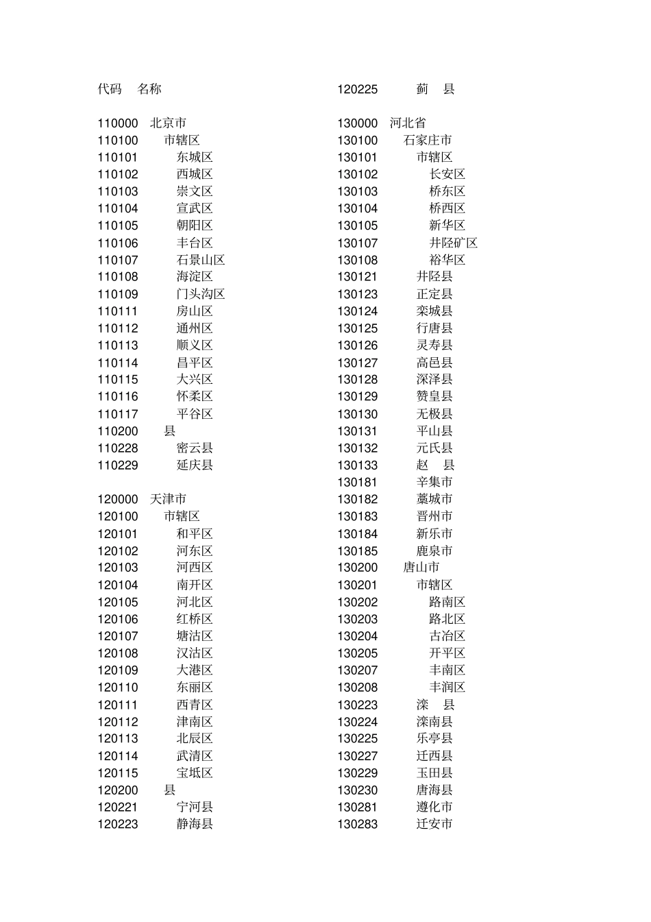 全国各地代码名称_第1页