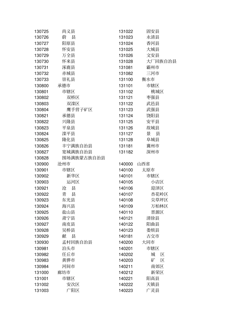 全国各地代码名称_第3页