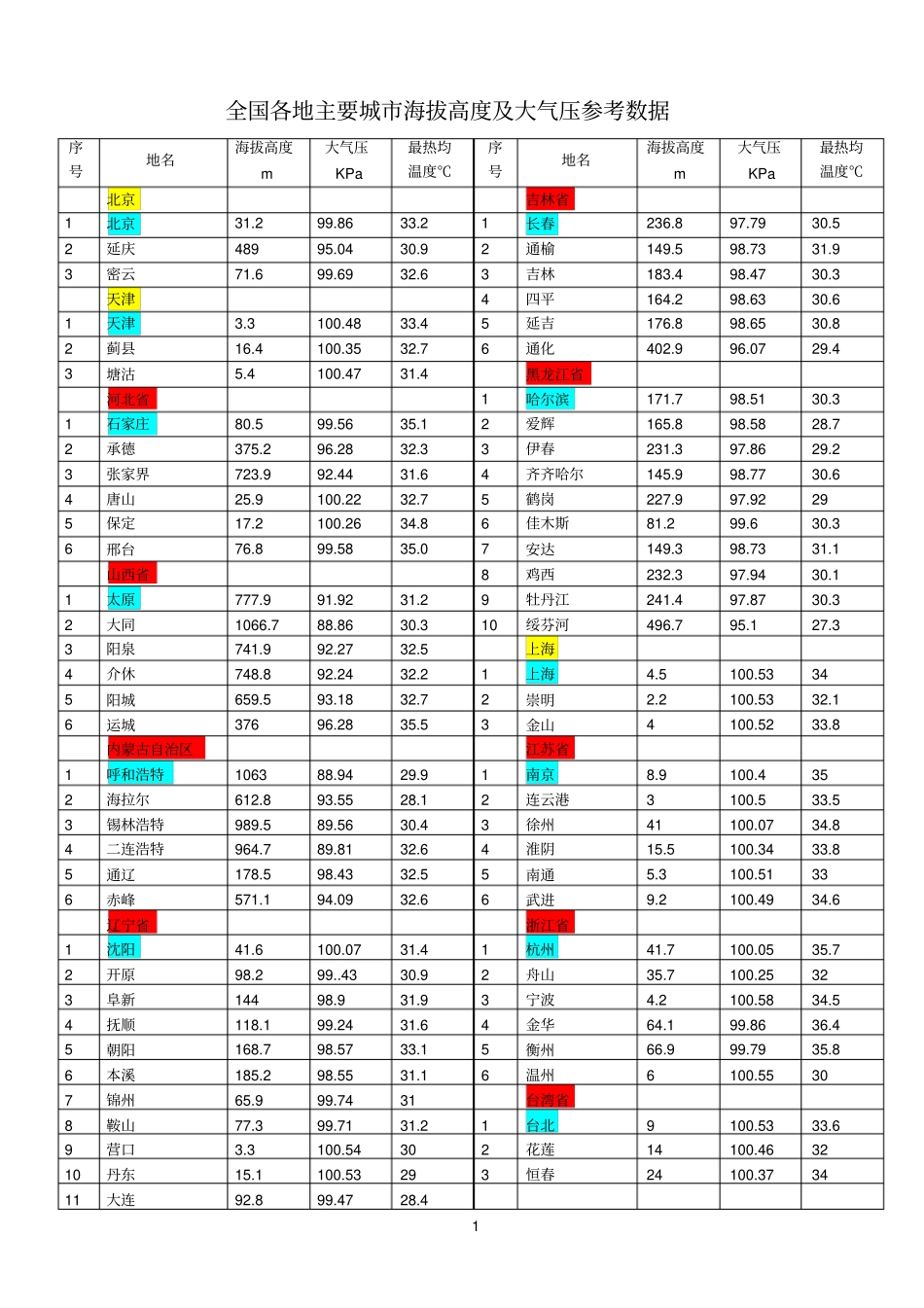 全国各地海拔高度及大气压2_第1页