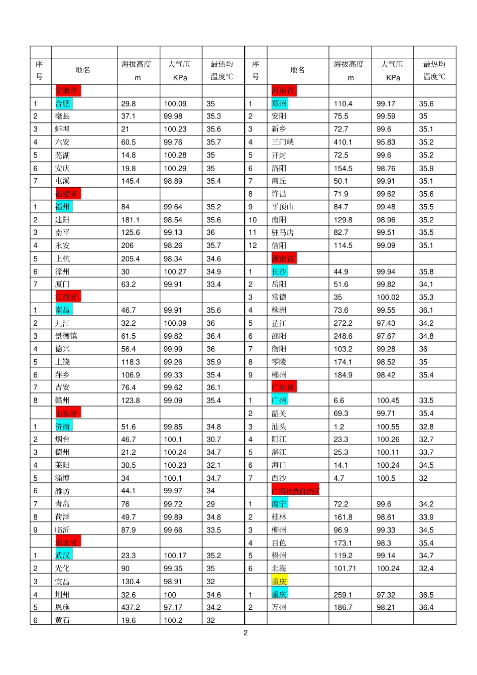 全国各地海拔高度及大气压2_第2页