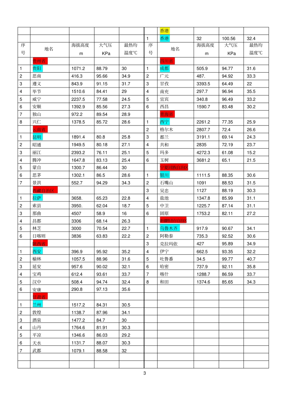 全国各地海拔高度及大气压2_第3页