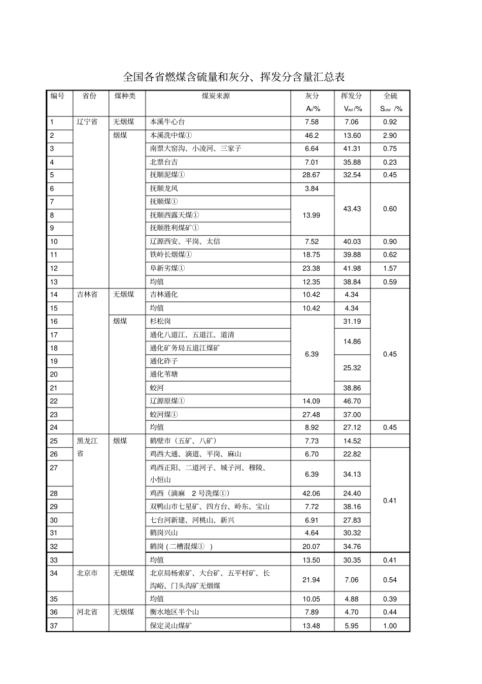 全国各燃煤含硫量和灰分、挥发分含量汇总表_第1页