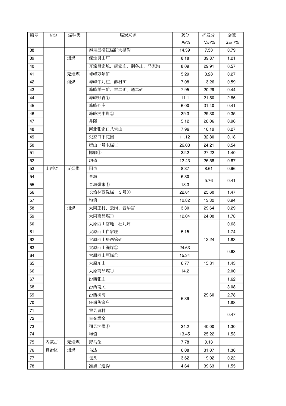 全国各燃煤含硫量和灰分、挥发分含量汇总表_第2页