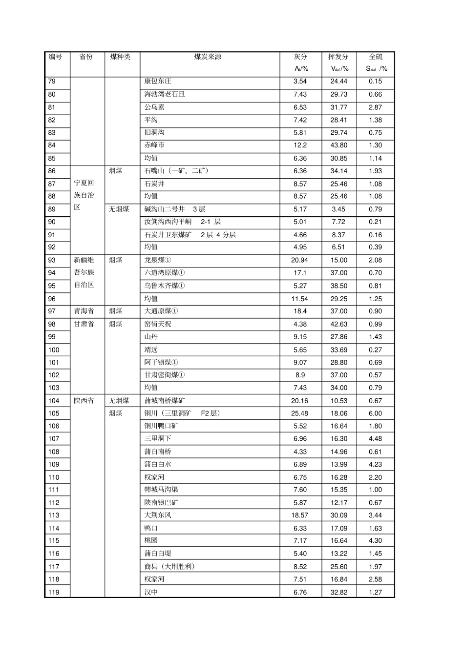 全国各燃煤含硫量和灰分、挥发分含量汇总表_第3页