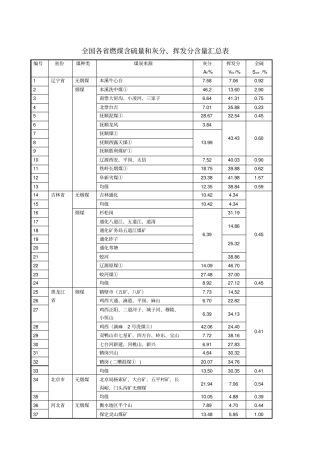 全国各燃煤含硫量和灰分、挥发分含量汇总表