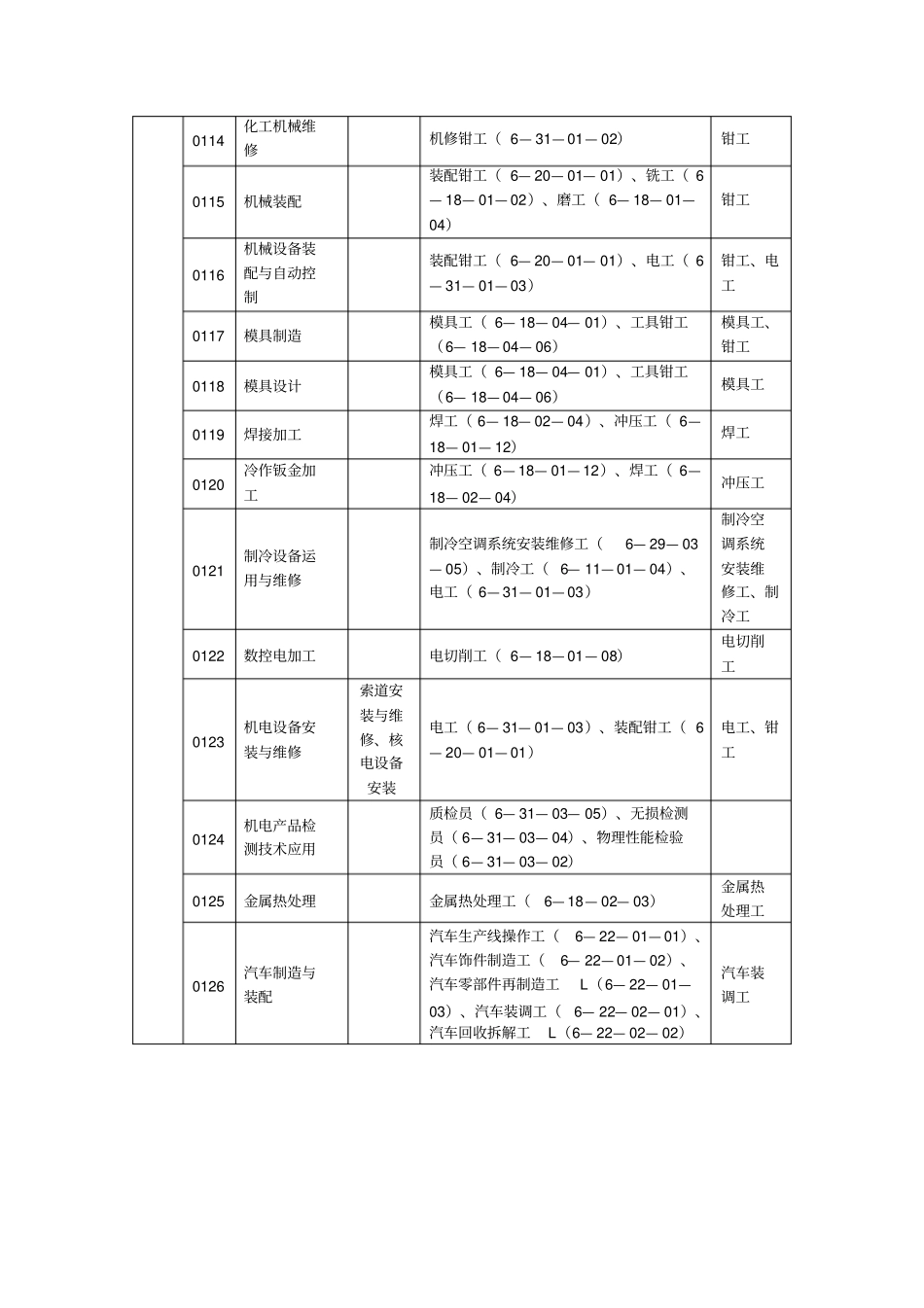 全国技工院校专业目录2018年修订专业主要信息_第2页