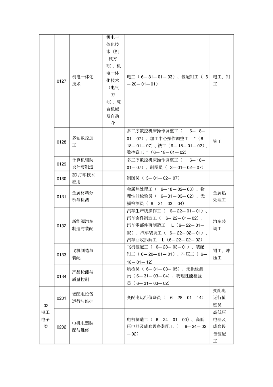 全国技工院校专业目录2018年修订专业主要信息_第3页