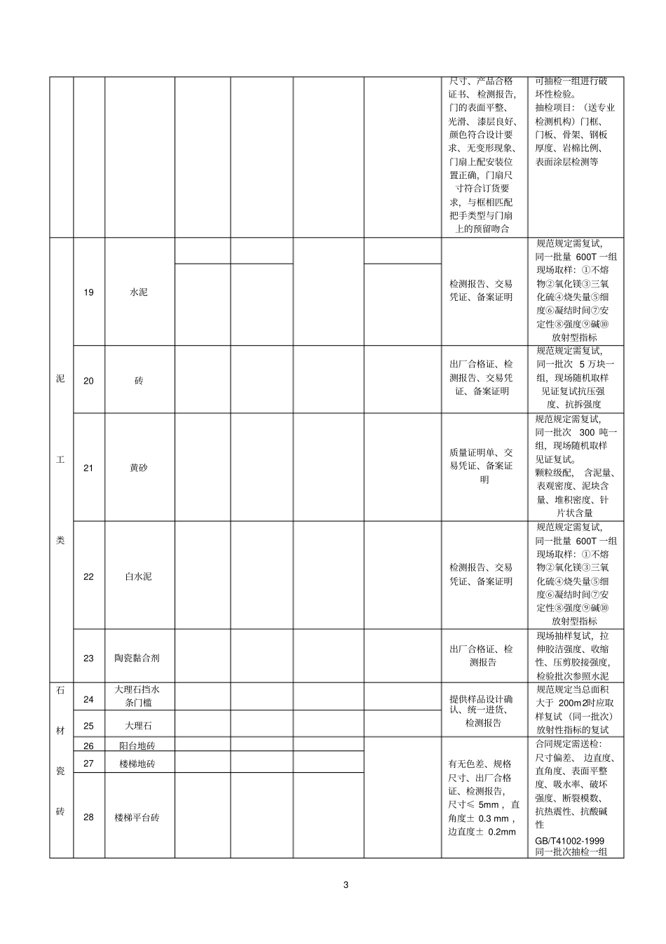 全国建筑装饰材料送检表_第3页