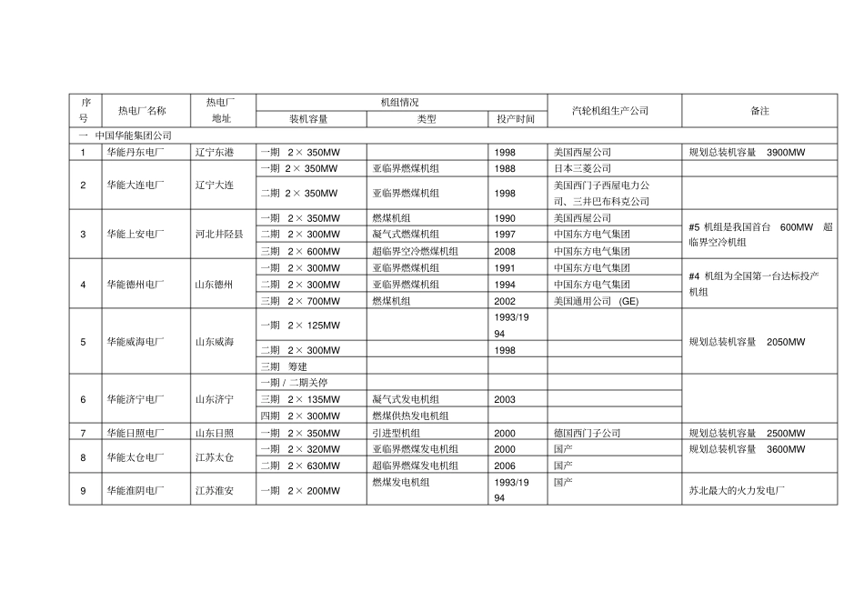 全国火电厂机组详情列表_第1页
