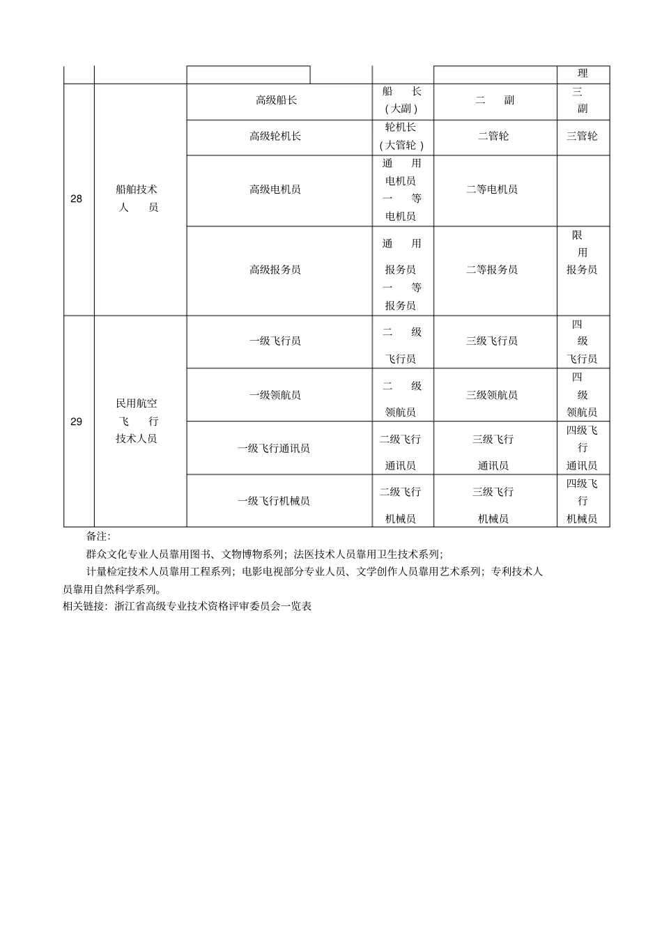 全国现有专业技术职务系列名称和分级一览表_第3页