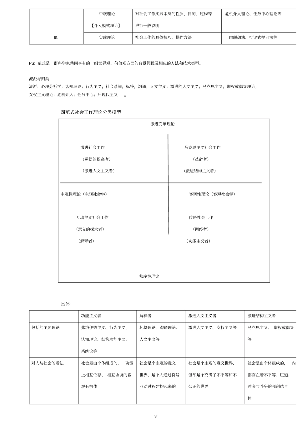 全国社会工作考研MSW大纲解析剖析_第3页