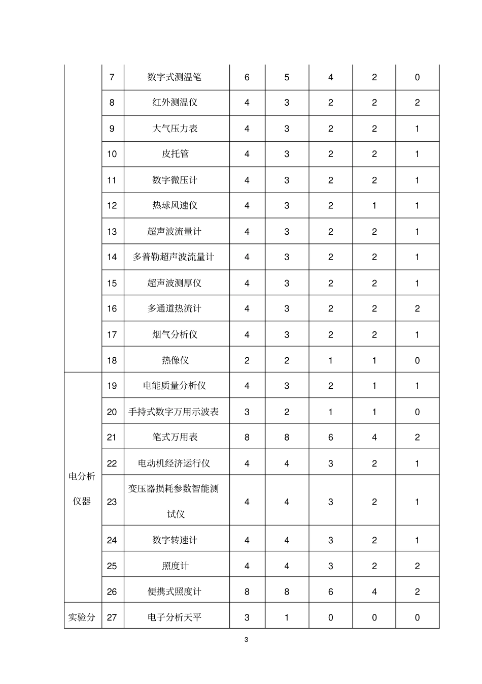 全国节能监察机构能力建设仪器装备配置指引_第3页