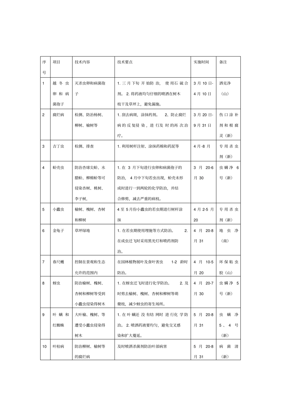全年病虫害防治明细表_第3页