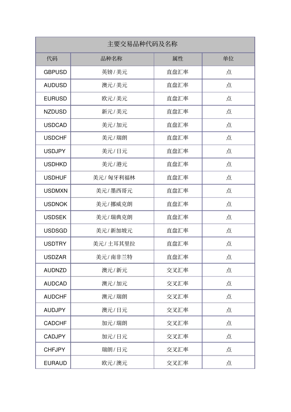 全球各个交易品种代码及名称_第1页