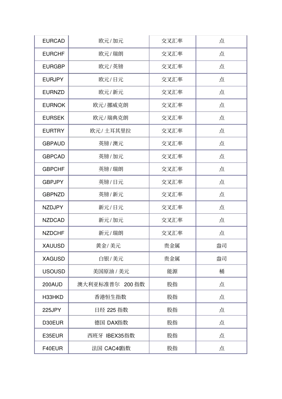全球各个交易品种代码及名称_第2页