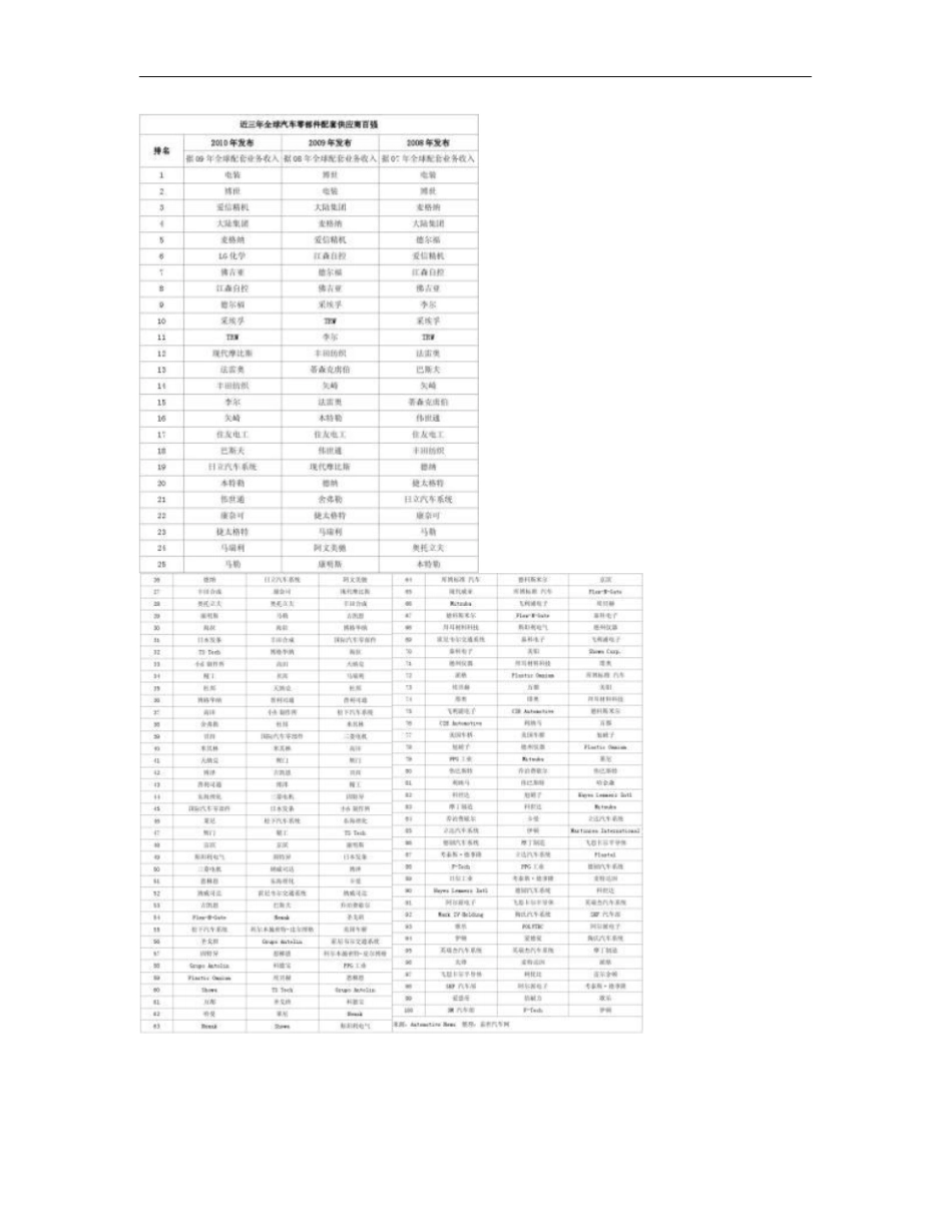 全球汽车零部件配套供应商百强概要_第2页