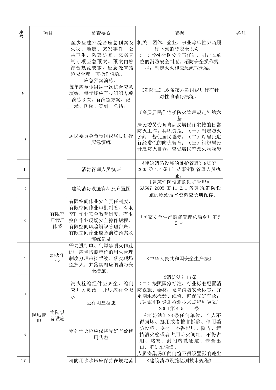 物业检查表(全)_第2页