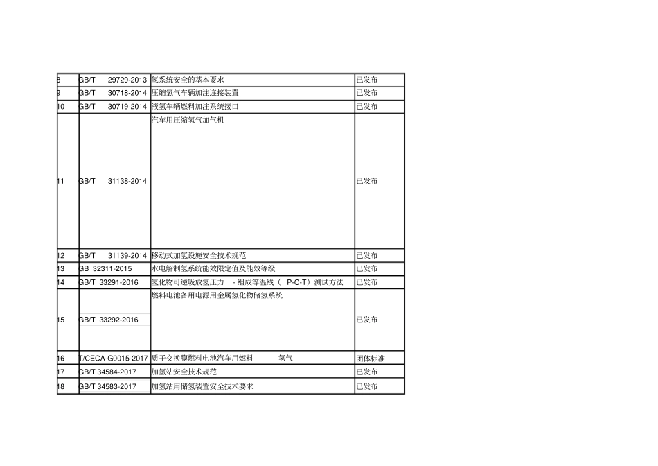 全的国内氢能生产储运加注燃料电池电堆燃料电池汽车相关标准_第2页
