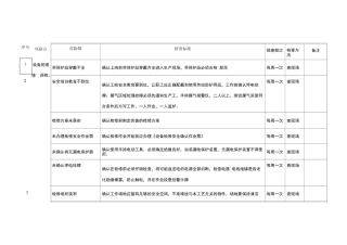 检修车间隐患排查表