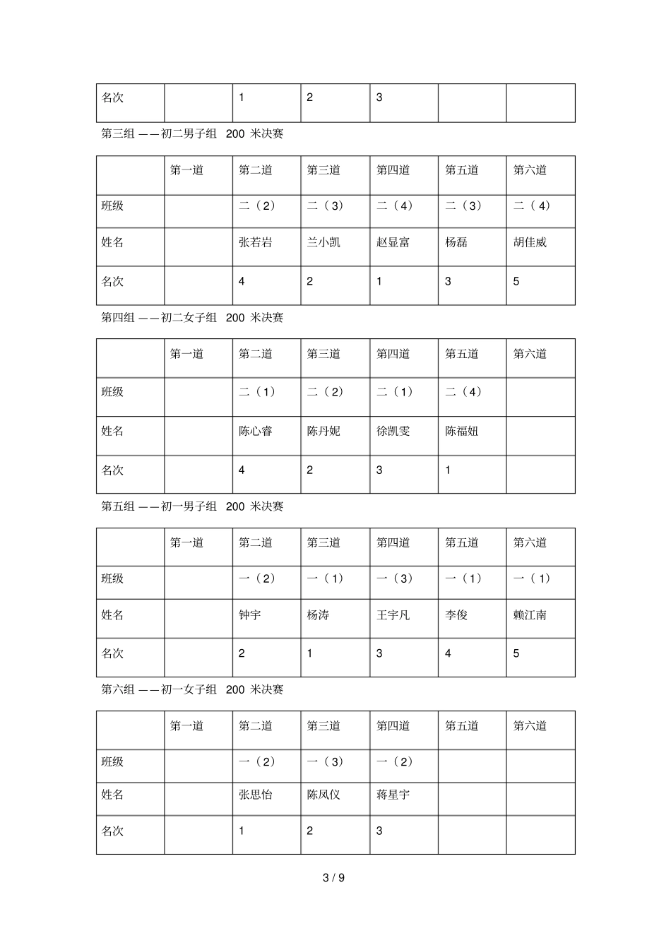 八坼中学2018年校运会成绩名次汇总表_第3页