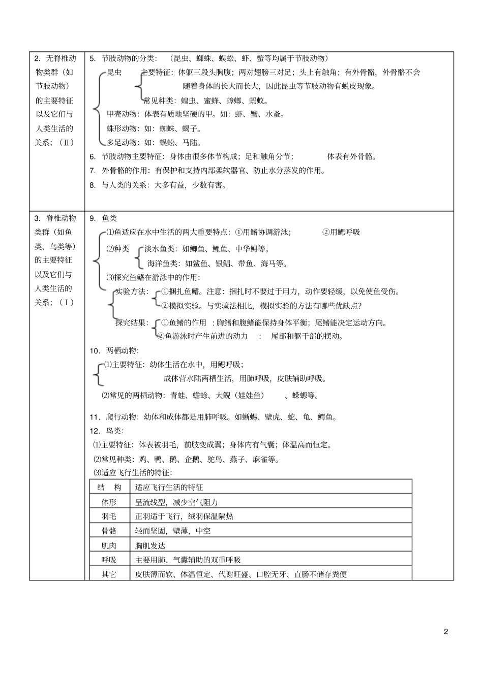 八年级上册生物复习提纲3_第2页