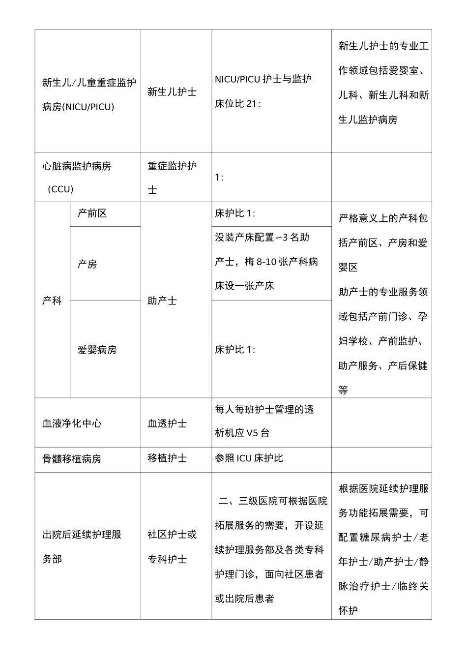 护理工作岗位设置名录及配置标准_第2页
