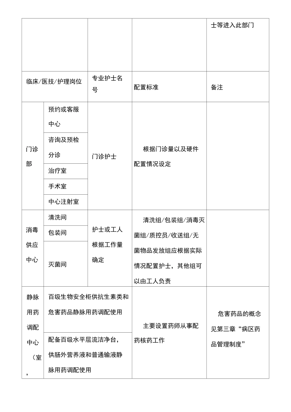 护理工作岗位设置名录及配置标准_第3页