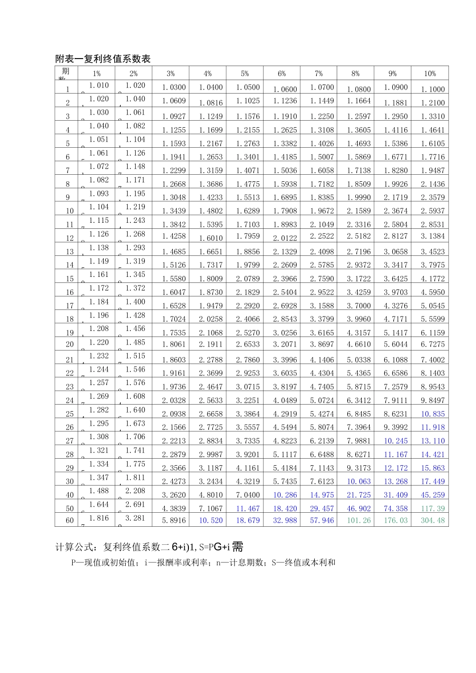 年金复利现值终值系数全表_第1页