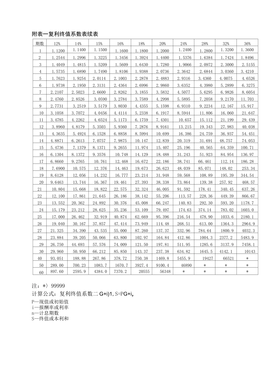 年金复利现值终值系数全表_第2页