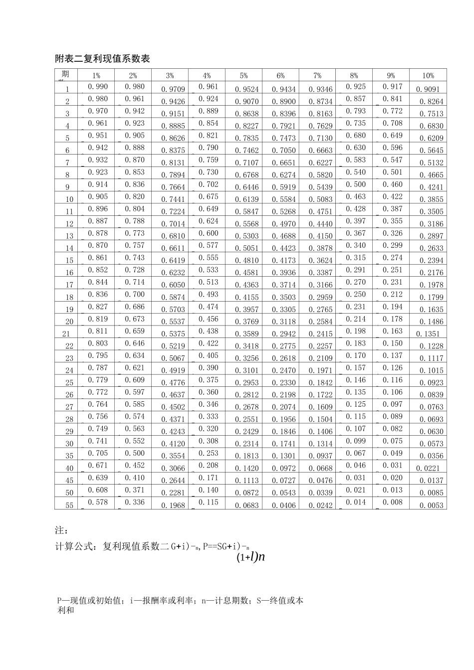 年金复利现值终值系数全表_第3页